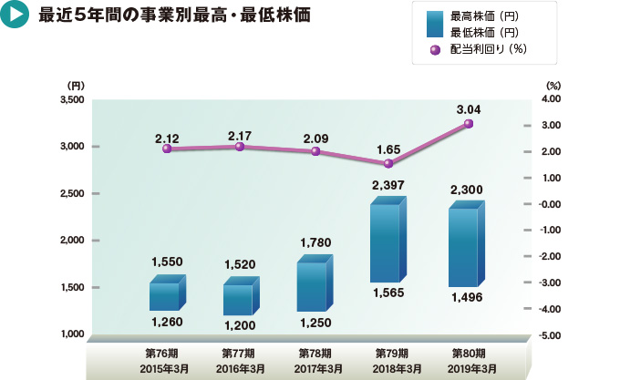 最近5年間の事業別最高・最低株価