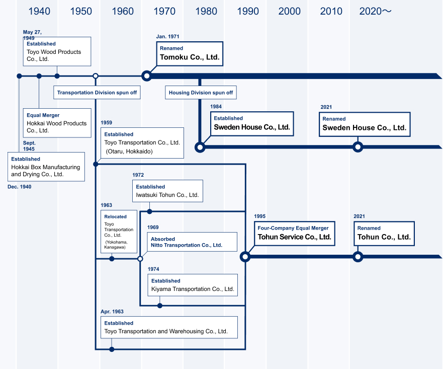 Timeline of the Tomoku Group from 1940 to the 2020s,
showing the histories of Tomoku, Sweden House, and
Tohun. Key milestones include Tomoku’s origins in 1940,
the establishment of Toyo Wood Products Co., Ltd. in
1949, renaming to Tomoku Co., Ltd. in 1971, the spin-off
of the housing division and establishment of Sweden
House in 1984, and the development of the
transportation business into Tohun, renamed in 2021.