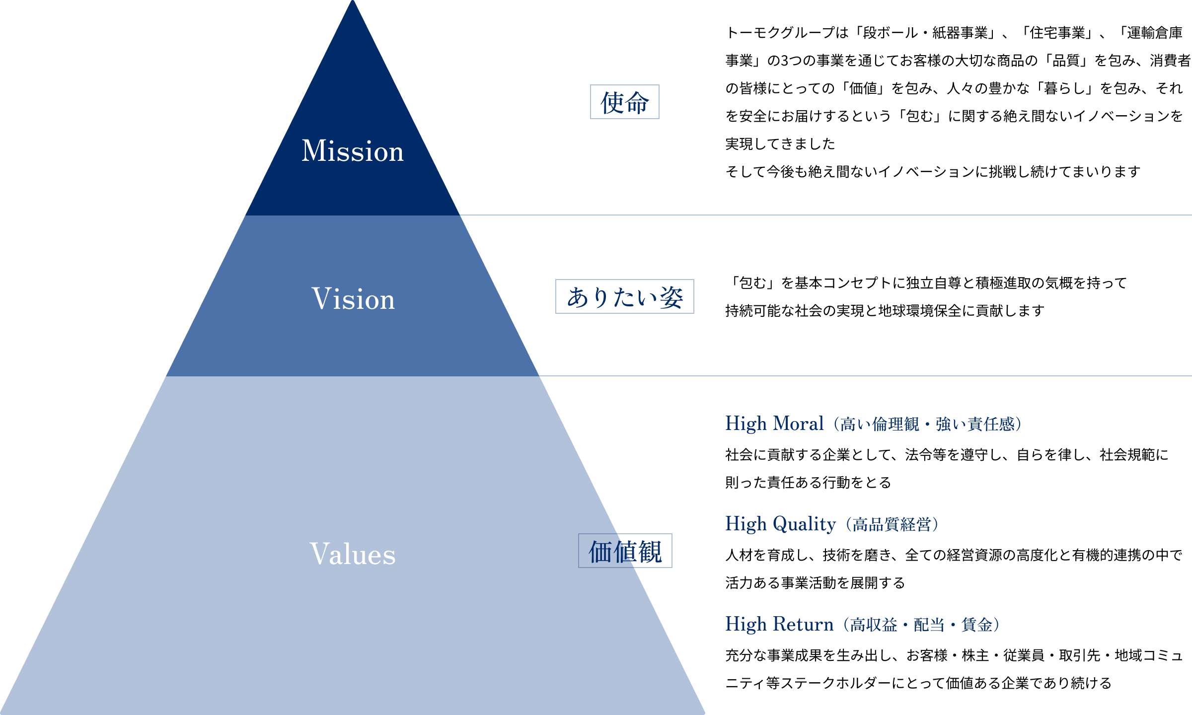 「包む」をコンセプトとしたトーモクグループの企業理念（Mission・Vision・Values）を表すピラミッド図