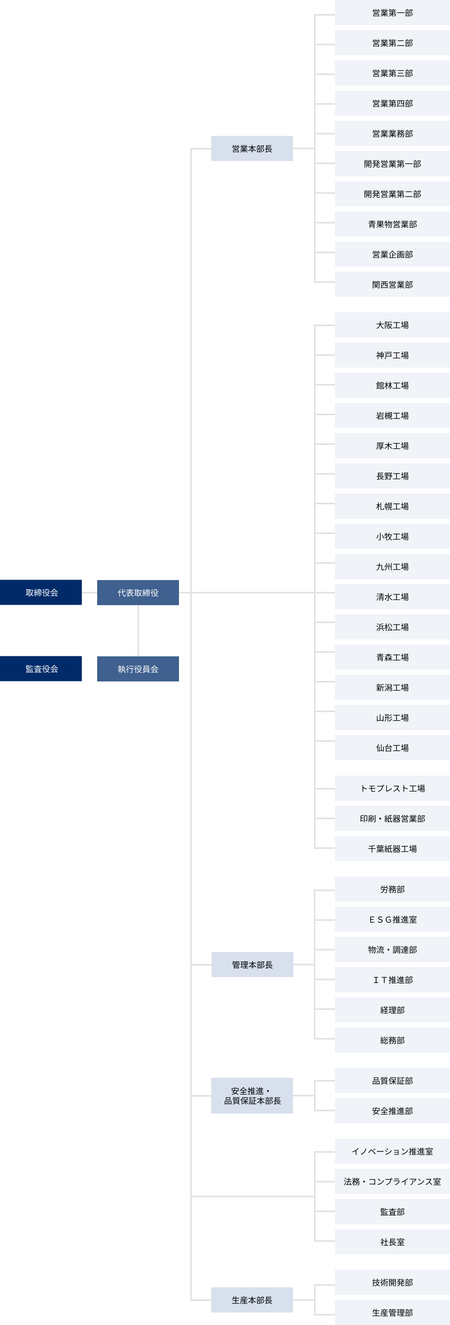 代表取締役をトップとし、営業本部長、管理本部長、安全推進・品質保証本部長、生産本部長の元、各管轄からなる組織図