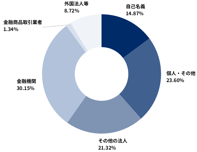 所有者別株式分布状況グラフ