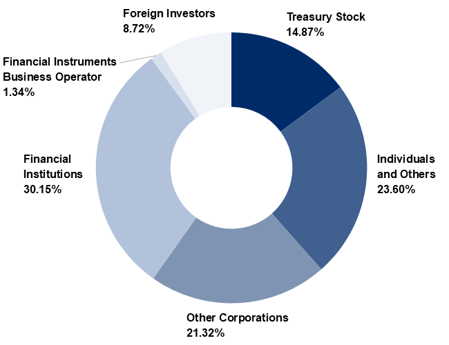 Shareholding Composition by Ownership Type