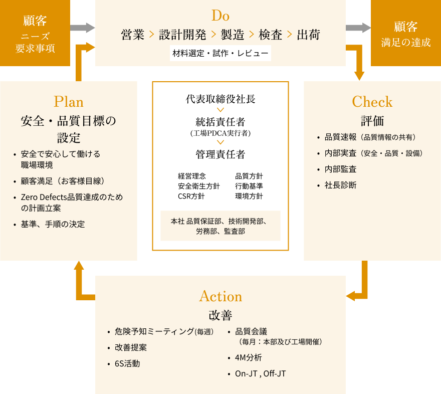 顧客満足の達成に向けた品質・安全管理のPDCAサイクル（Plan・Do・Check・Action）と体制図