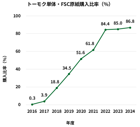 トーモク単体・FSC原紙購入比率（％）