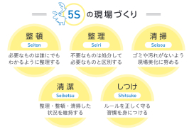 5Sの現場づくりの図
