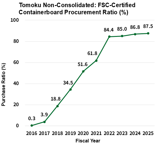 Line chart showing Tomoku’s non-consolidated
FSC-certified containerboard purchase ratio by
fiscal year, increasing steadily from 0.3% in
FY2016 to 87.5% in FY2025, with a sharp rise
between FY2019 and FY2022.