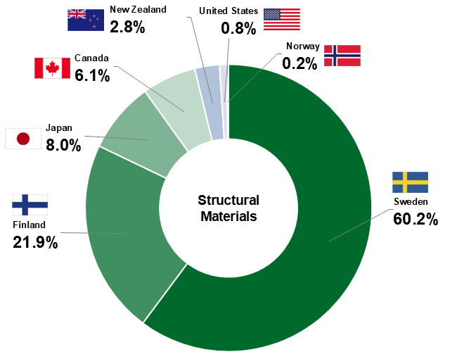 Donut chart showing procurement sources by country for
structural timber: Sweden 60.2%, Finland 21.9%, Japan
8.0%, Canada 6.1%, New Zealand 2.8%, the United
States 0.8%, and Norway 0.2%.
