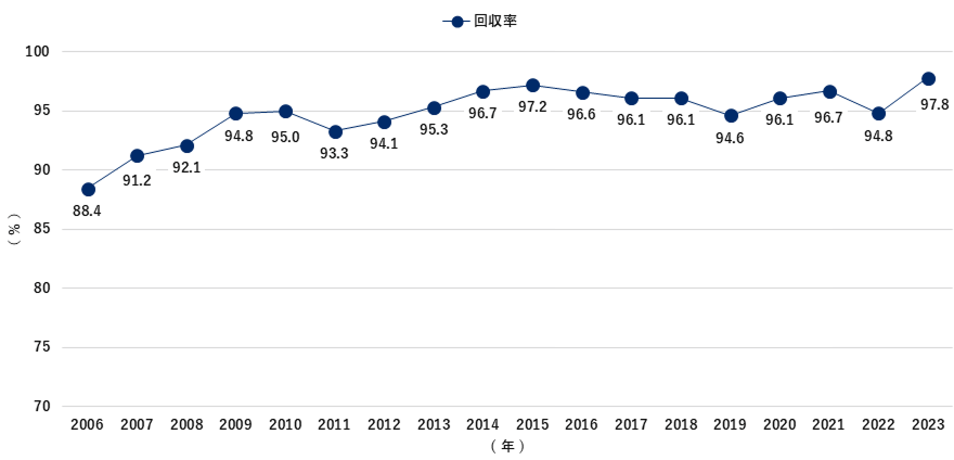 2006年から2023年にかけて、段ボールの回収率の推移を示す折れ線グラフ