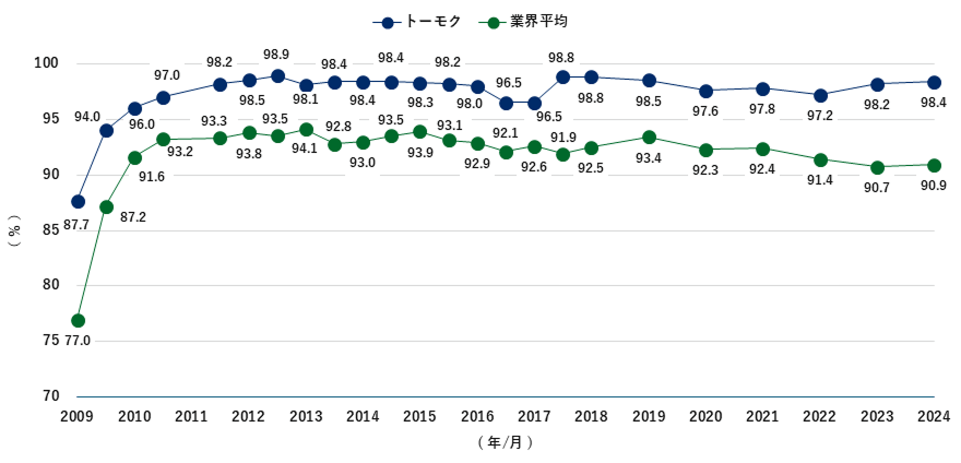 2009年から2024年にかけて、リサイクルマーク表示率の推移を示す折れ線グラフ