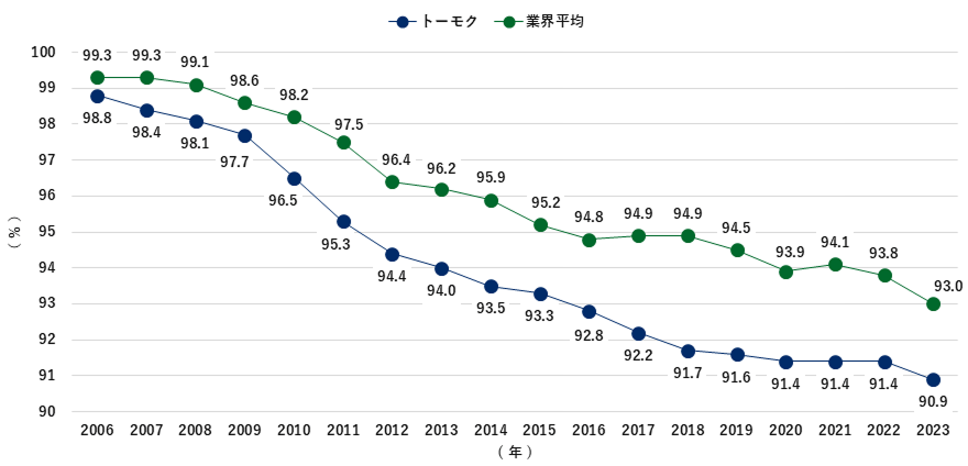 2006年から2023年にかけて、低資源化、平均坪量の推移を示す折れ線グラフ