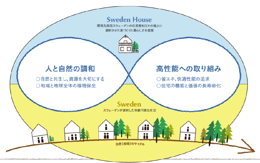 スウェーデンハウスが目指す「人と自然の調和」と「高性能への取り組み」を両立させた住思想の概念図