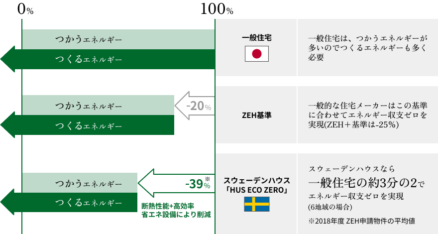 一般住宅、ZEH基準、スウェーデンハウス「HUS ECO ZERO」のエネルギー収支（つかう・つくる）の比較図