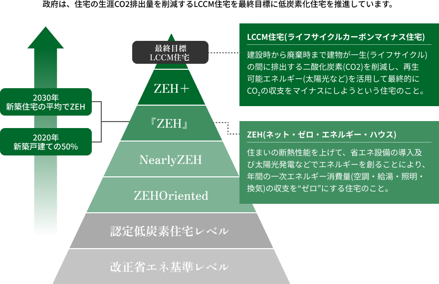 ZEHやLCCM住宅など、政府が推進する低炭素化住宅の段階（レベル）を示すピラミッド図