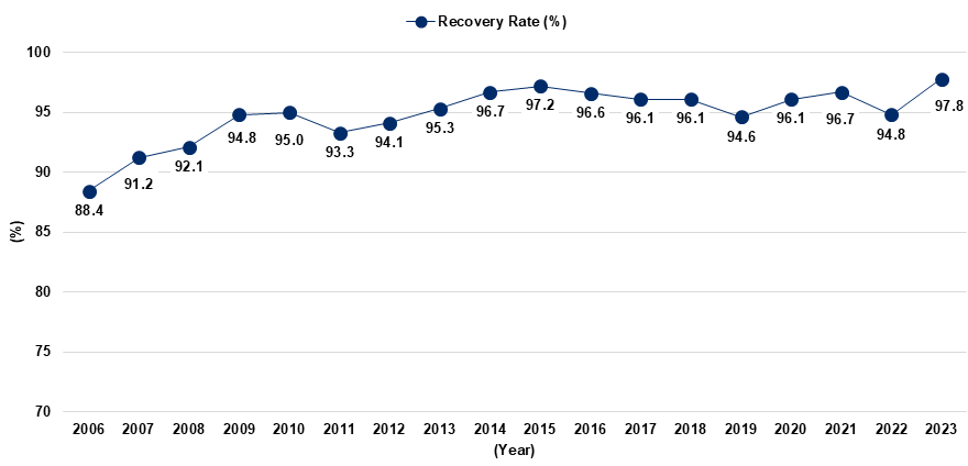 Line chart showing the corrugated board recovery rate (%) from 2006 to 2023. The rate has risen overall from 88.4% in 2006 to 97.8% in 2023, remaining above 94% in most recent years.