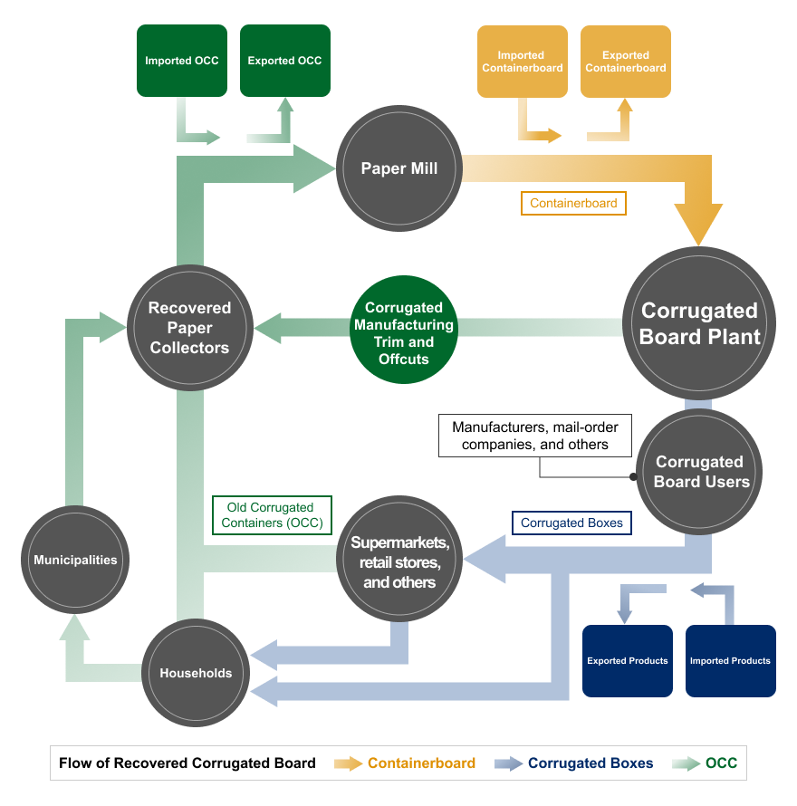Flow diagram illustrating the corrugated board recycling cycle. Containerboard flows from paper mills to corrugated board plants, then as corrugated boxes to users such as manufacturers and mail-order companies, and onward to supermarkets, retail stores, and households. Used corrugated board is collected as OCC by recovered paper collectors and municipalities, and returned to paper mills for recycling. Manufacturing trim from corrugated board plants is also fed back into the collection stream. Imported and exported containerboard and finished products are shown as external flows entering and leaving the cycle.