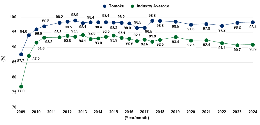 Line chart comparing the recycling mark display rate (%) for Tomoku and the industry average from 2009 to 2024. Tomoku's rate has remained consistently above the industry average throughout the period, rising from 87.7% in 2009 to 98.4% in 2024. The industry average increased from 77.0% in 2009 to 90.9% in 2024.