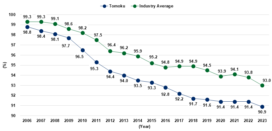 Line chart comparing material reduction trends by average basis weight (%) for Tomoku and the industry average from 2006 to 2023, indexed at 100 for the 2004 average basis weight. Both series show a consistent downward trend, indicating ongoing reductions in containerboard use per square meter of corrugated board. Tomoku's index declined from 98.8 in 2006 to 90.9 in 2023, while the industry average declined from 99.3 to 93.0 over the same period, with Tomoku consistently achieving greater reductions than the industry average.