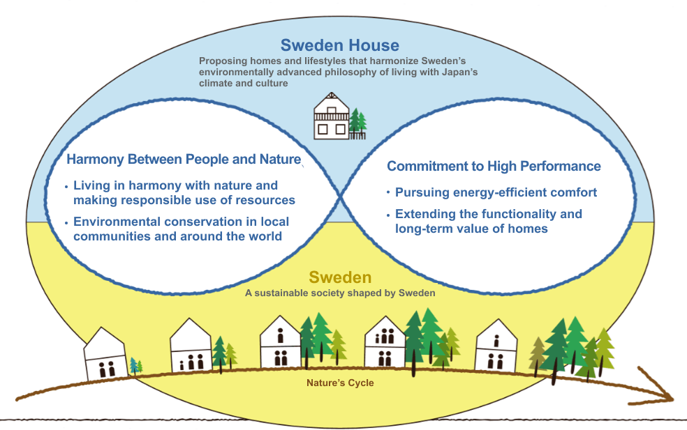 Conceptual diagram illustrating Sweden House's philosophy of harmonizing people and nature with high-performance homes.