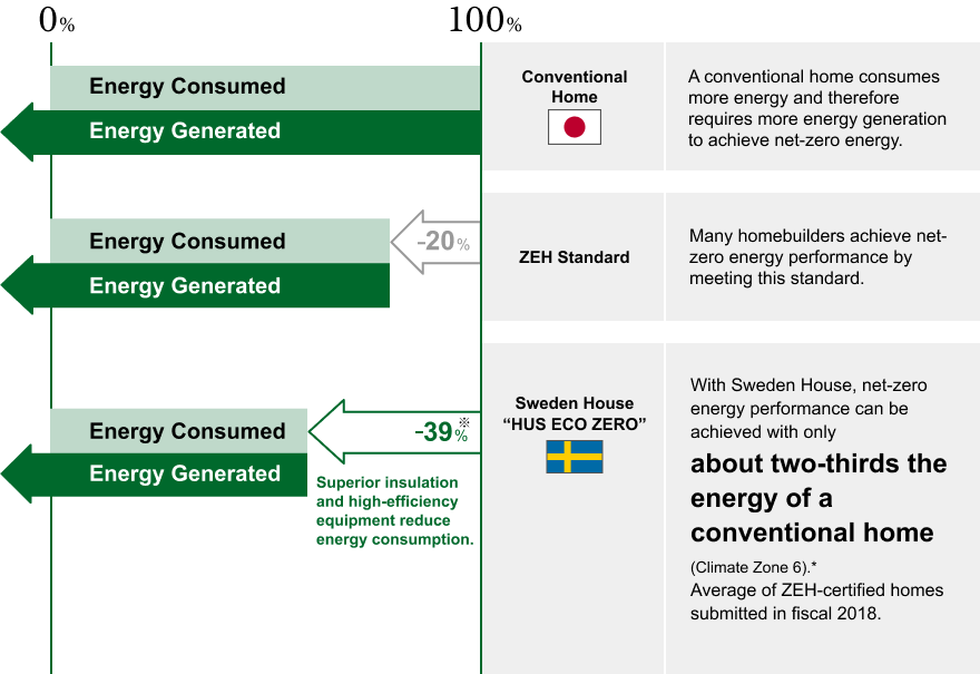 Diagram showing that Sweden House's standard specifications achieve a 39% reduction in energy consumption, surpassing the ZEH standard of 20%, enabling net-zero energy balance with approximately two-thirds the energy use of a conventional home.