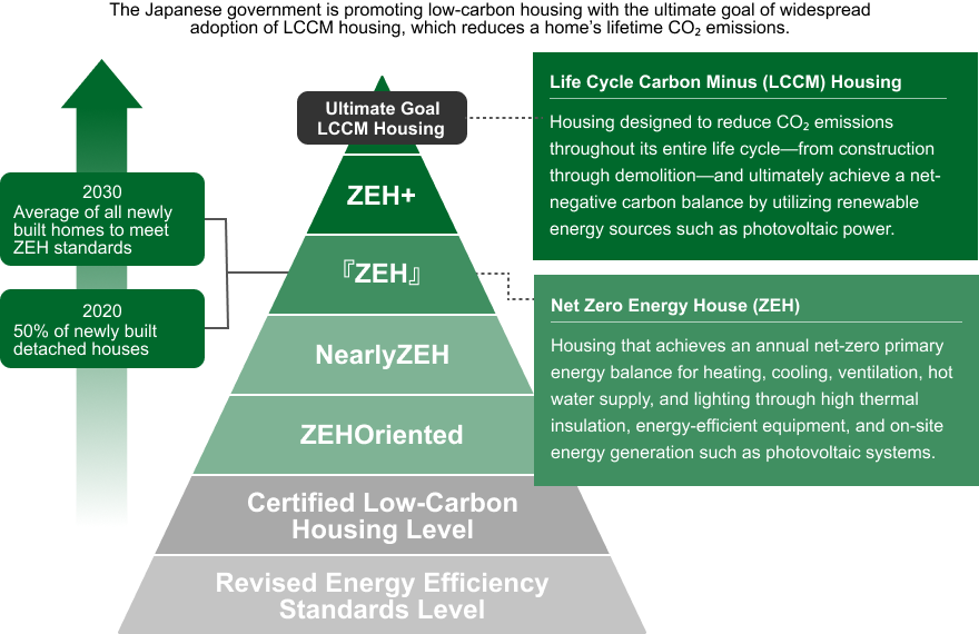 Pyramid diagram illustrating the Japanese government's roadmap toward low-carbon housing, with LCCM (Life Cycle Carbon Minus) housing as the ultimate goal, progressing upward through ZEHOriented, NearlyZEH, ZEH, and ZEH+ levels above the current energy conservation standard baseline.
