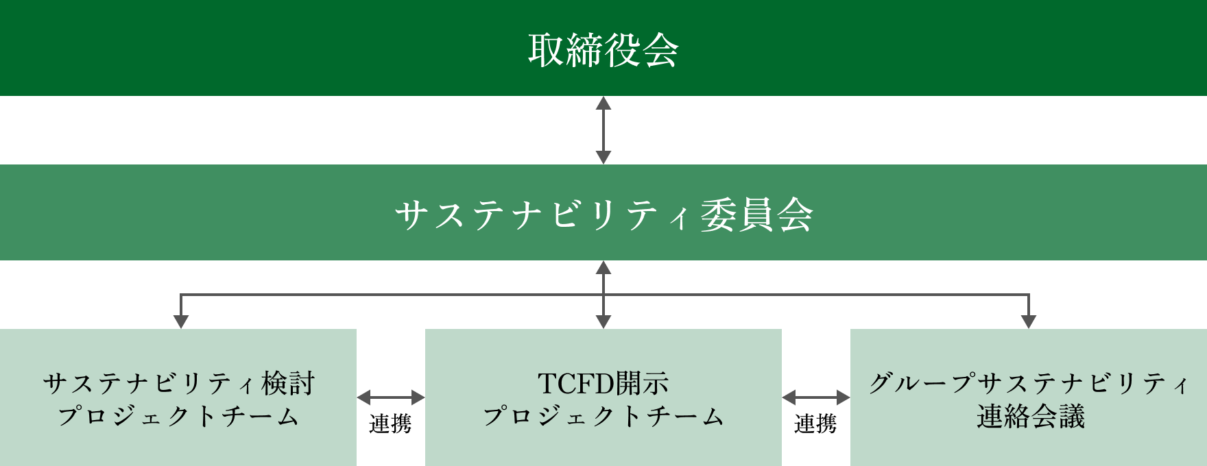 取締役会・サステナビリティ委員会を中心としたサステナビリティ推進体制図