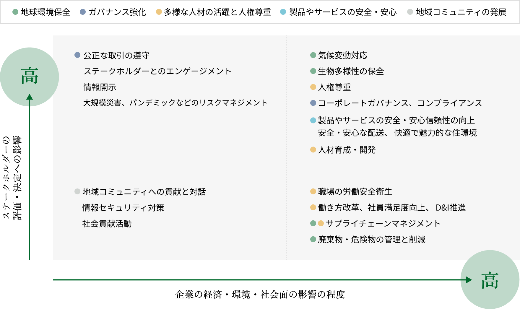 縦軸にステークホルダーへの影響、横軸に企業への影響の程度を置き、環境・社会・ガバナンスなどの重要課題をマッピングしたマテリアリティ・マトリックス