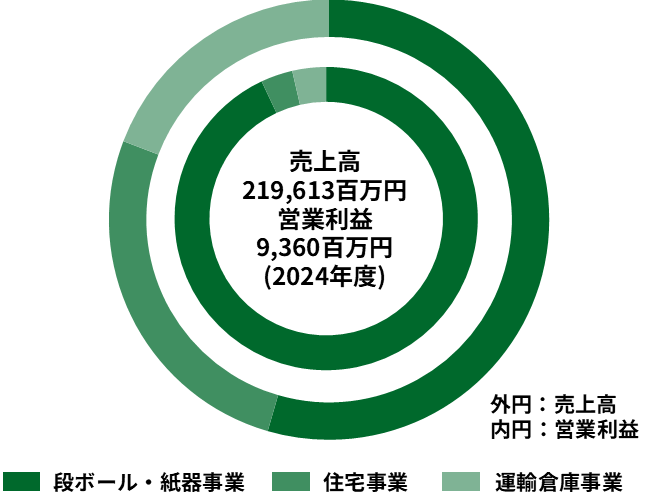 2024年度の事業別売上高（219,613百万円）と営業利益（9,360百万円）の割合を示すグラフ