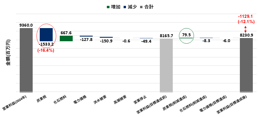 3事業合計における2030年（1.5℃シナリオ）の事業インパクト評価を示すグラフ