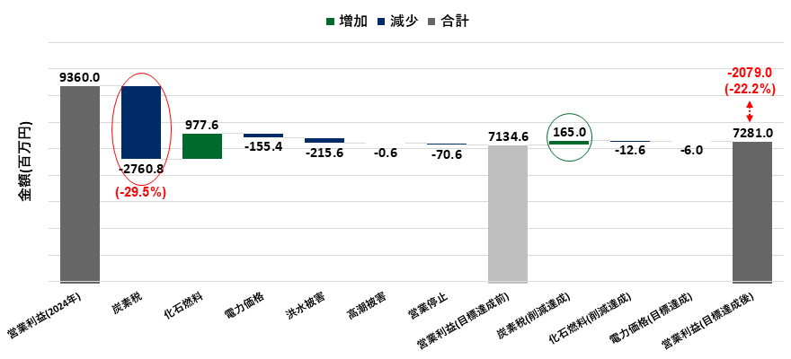 3事業合計における2050年（1.5℃シナリオ）の事業インパクト評価を示すグラフ