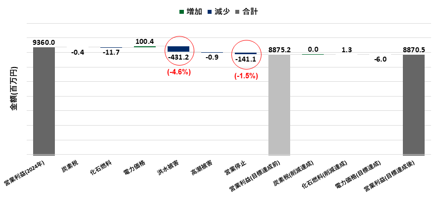 3事業合計における2030年（4℃シナリオ）の事業インパクト評価を示すグラフ