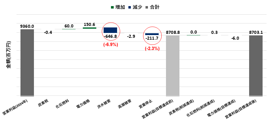 3事業合計における2050年（4℃シナリオ）の事業インパクト評価を示すグラフ