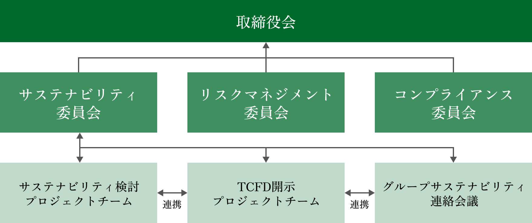 取締役会のもと、サステナビリティ委員会、リスクマネジメント委員会、コンプライアンス委員会が連携するリスク管理体制図