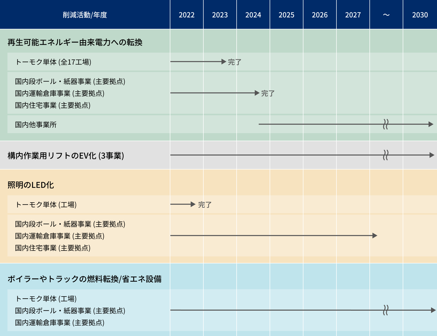 再生可能エネルギー転換、リフトEV化、LED化、燃料転換など、2030年に向けた削減活動のロードマップ図