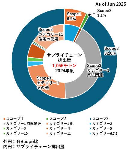 2024年度のサプライチェーン排出量（総計1,056千トン）の内訳。全体の92.0%をScope3が占める構成を示すグラフ
