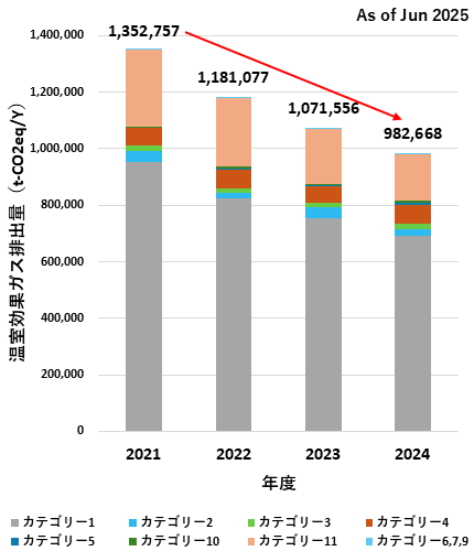 2021年度から2024年度にかけてのScope3排出量の減少推移を示す積み上げ棒グラフ