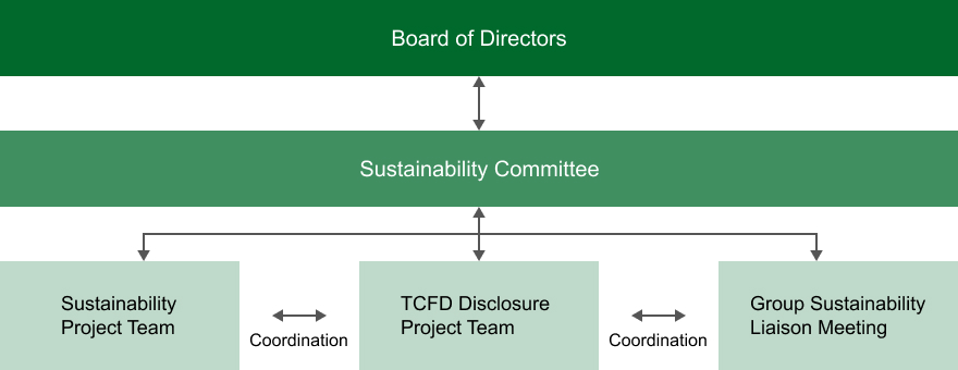 Diagram of the sustainability promotion structure centered on the Board of Directors and the Sustainability Committee