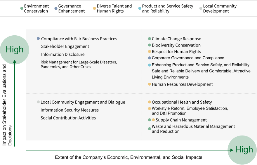 Materiality matrix mapping key issues such as environmental, social, and governance topics, with the vertical axis showing impact on stakeholders and the horizontal axis showing the degree of impact on the company