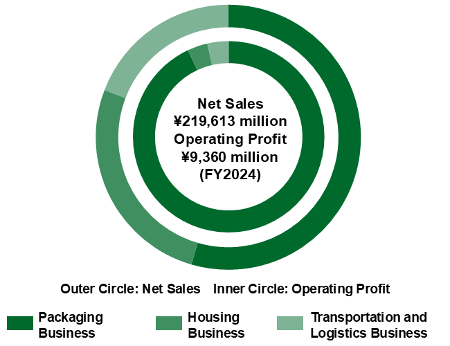 2024度の事業別売上高（219,613百万円）と営業利益（9,360百万円）の割合を示すグラフChart showing the shares of net sales (¥219,613 million) and operating profit (¥9,360 million) by business for FY2024