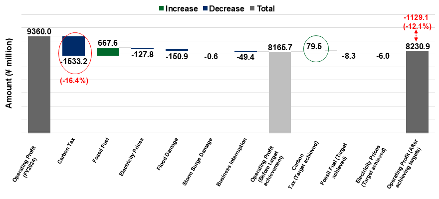 Chart showing the business impact assessment for the three businesses combined in 2030 under the 1.5°C scenario