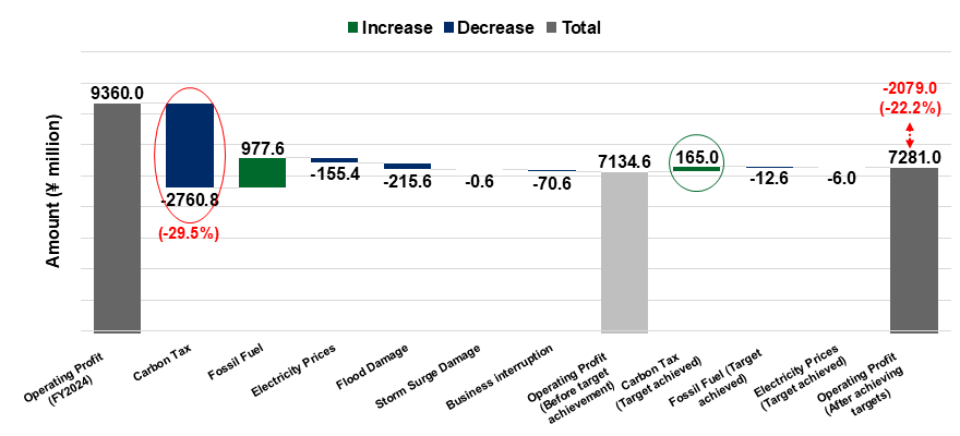 Chart showing the business impact assessment for the three businesses combined in 2050 under the 1.5°C scenario