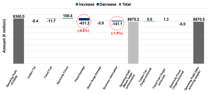 Chart showing the business impact assessment for the three businesses combined in 2030 under the 4°C scenario