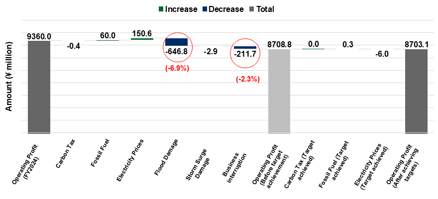 Chart showing the business impact assessment for the three businesses combined in 2050 under the 4°C scenario
