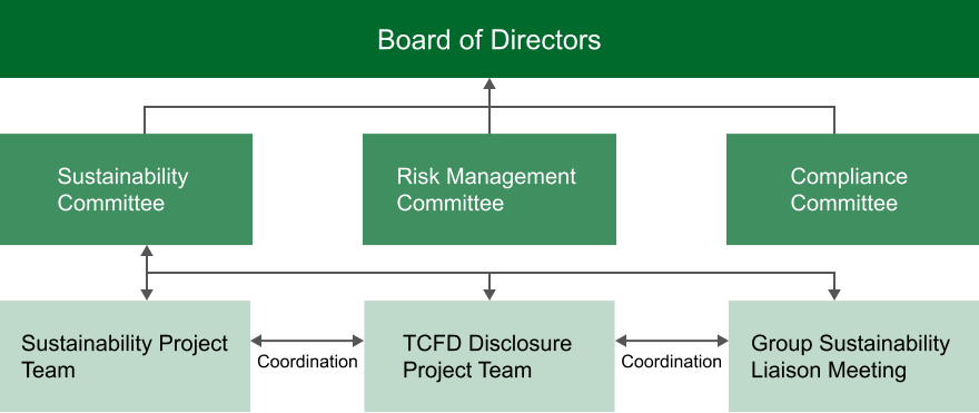 Diagram of the risk management structure under the Board of Directors, showing coordination among the Sustainability Committee, Risk Management Committee, and Compliance Committee