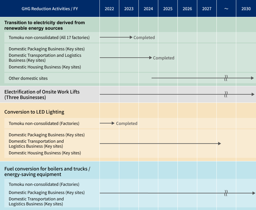 Roadmap of reduction activities toward 2030, including the transition to renewable energy, electrification of work lifts, LED conversion, and fuel switching
