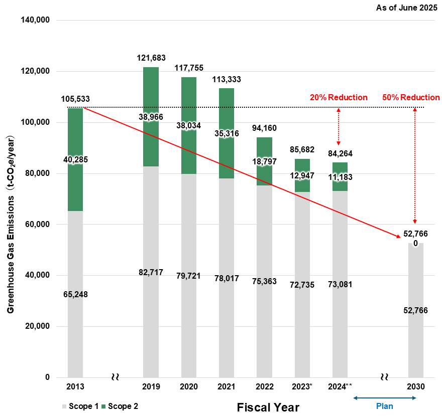 Graph showing the trend in greenhouse gas emissions, with a 20% reduction in FY2024 compared with FY2013 and a target of a 50% reduction by FY2030