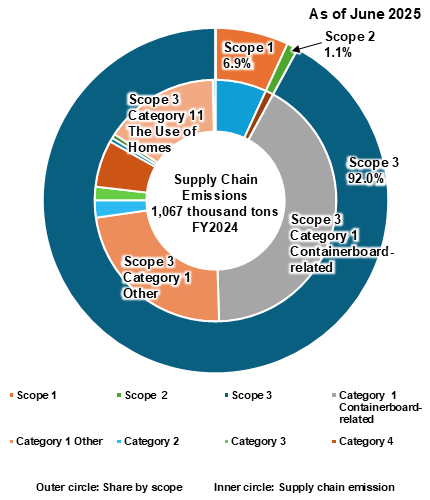 Breakdown of FY2024 supply chain emissions (total: 1,056 thousand tons), showing that Scope 3 accounts for 92.0% of the total