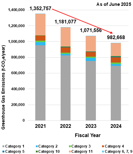 Stacked bar chart showing the decline in Scope 3 emissions from FY2021 to FY2024