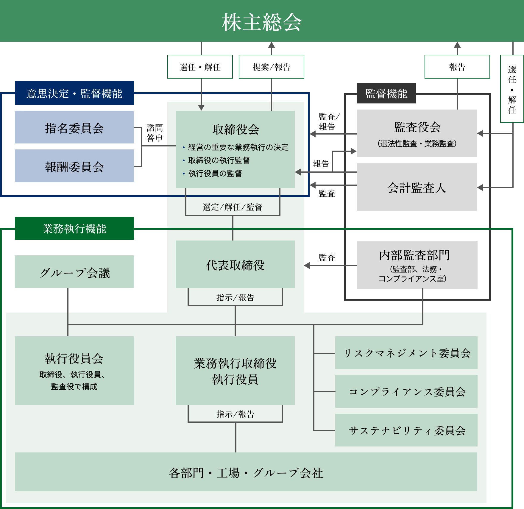 株主総会を頂点とし、取締役会などの「意思決定・監督機能」、監査役会などの「監督機能」、代表取締役などの「業務執行機能」の役割分担・連携構造を示したコーポレートガバナンス体制図