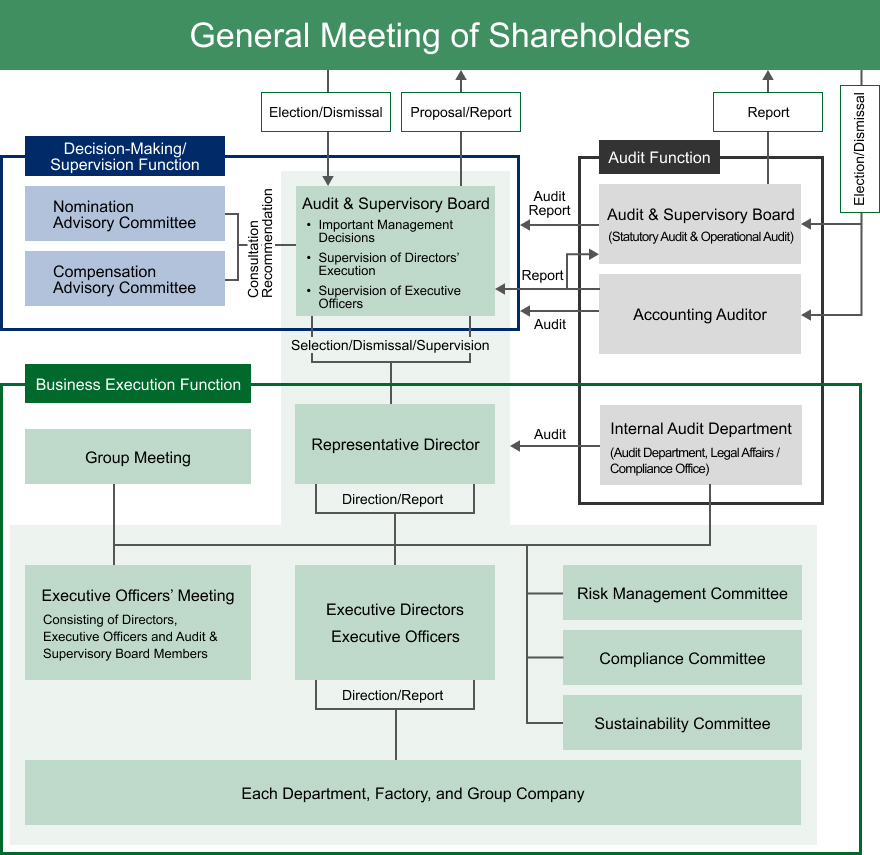 Corporate governance structure chart. It shows a framework in which, under the General Meeting of Shareholders, the decision-making and oversight, audit and supervisory, and business execution functions work in coordination.