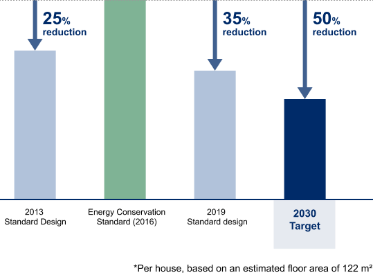Bar chart comparing primary energy consumption during
occupancy per house, showing a 25% reduction for the 2013
standard design and a 35% reduction for the 2019 standard
design versus the 2016 Energy Conservation Standard, with a
50% reduction target for 2030; based on an estimated floor
area of 122 m² per house